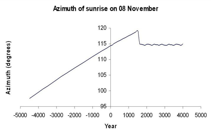 Azimuth of sunrise on 08 November