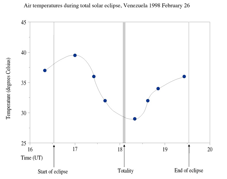 Temperature Chart